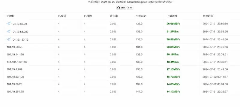 cf-speed-dns｜Cloudflare CDN 最优 IP-康仁安资源