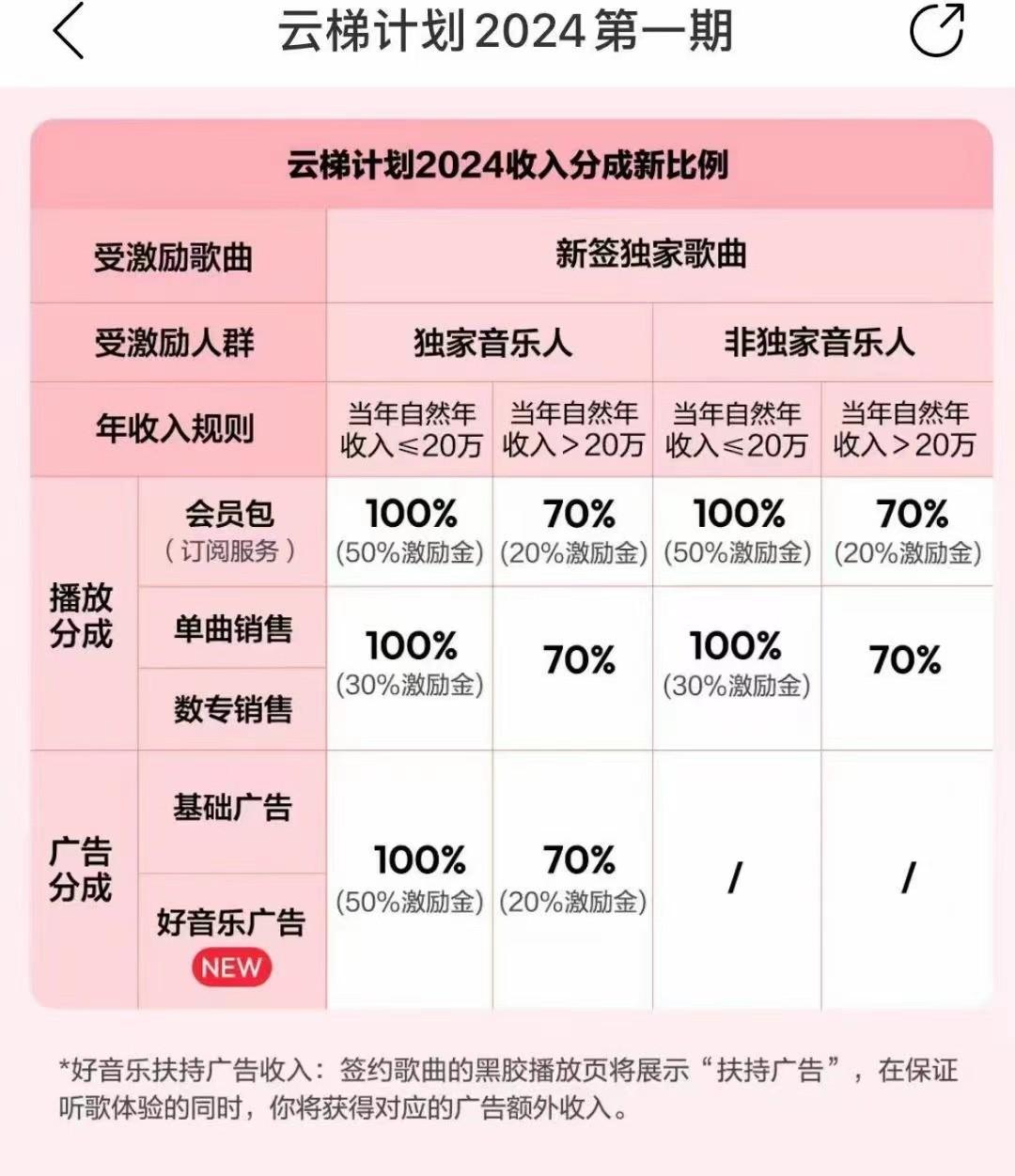图片[3]-2024网易云云梯计划 单机日300+ 无脑月入5000+-康仁安资源